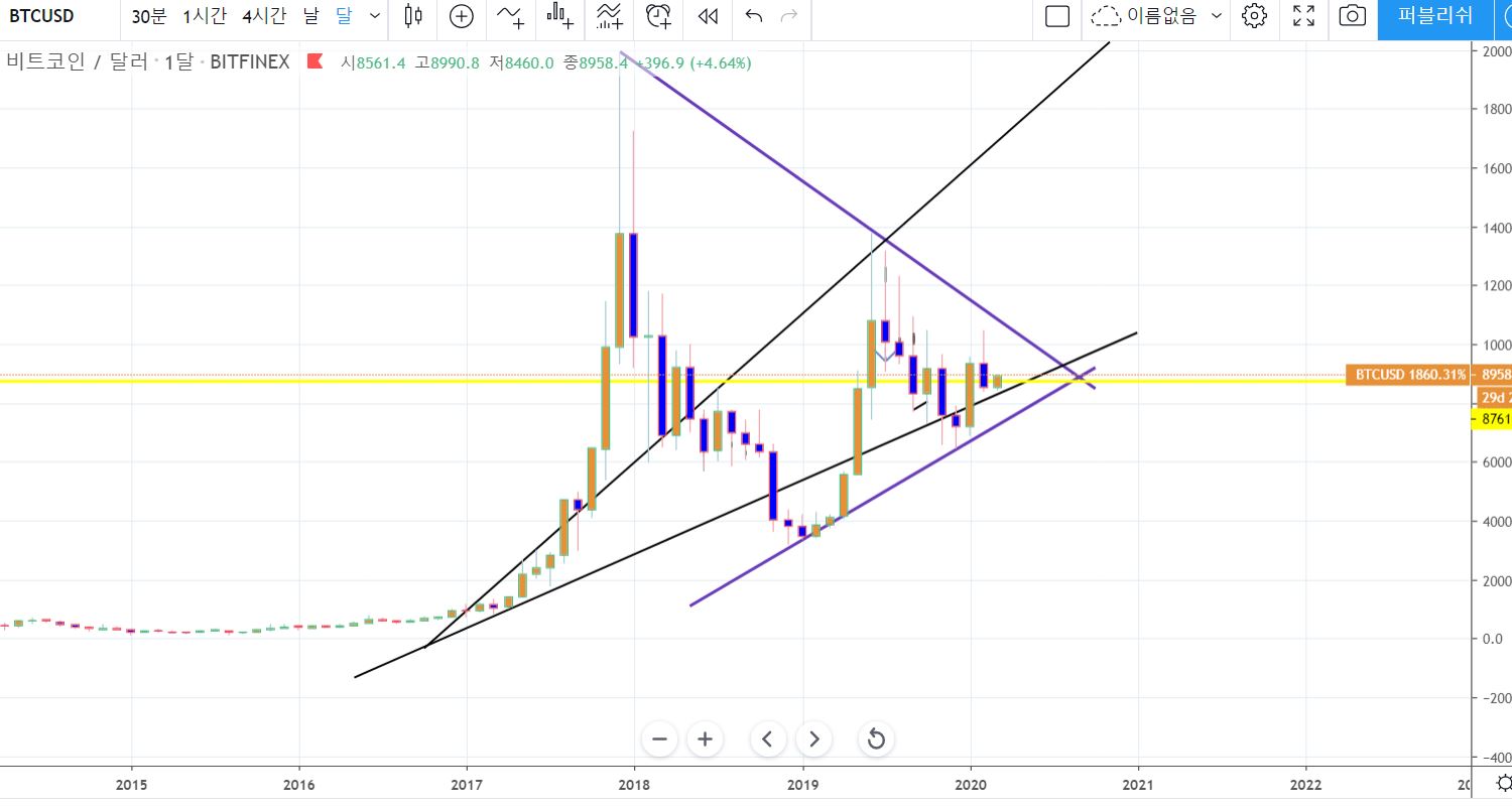 김두윤의 암호화폐 노트] 비트코인 하락세 멈출까 < 산업 < 기사본문 - 중소기업신문
