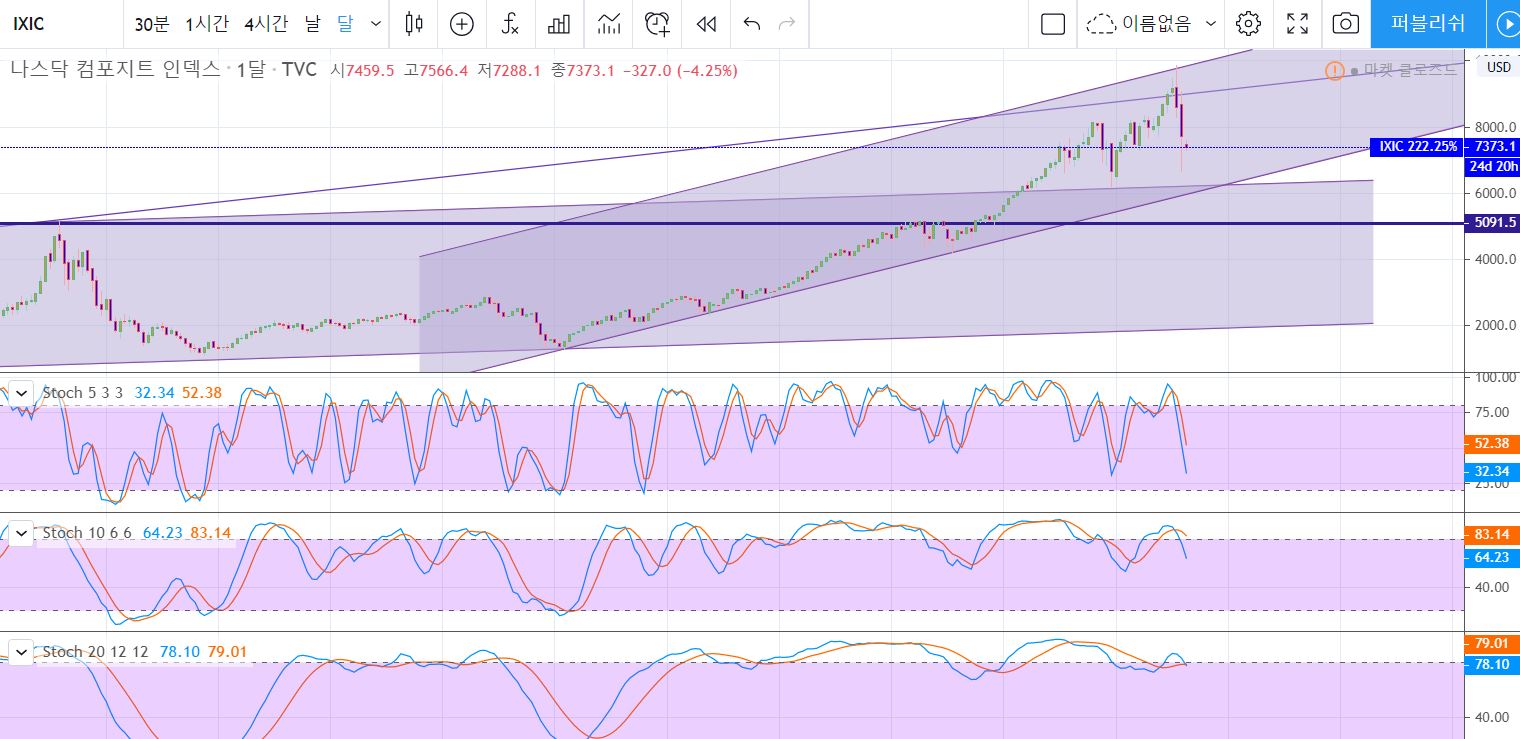 김두윤의 비트코인 노트] 비트코인, 나스닥과 디커플링될까 < 산업 < 기사본문 - 중소기업신문
