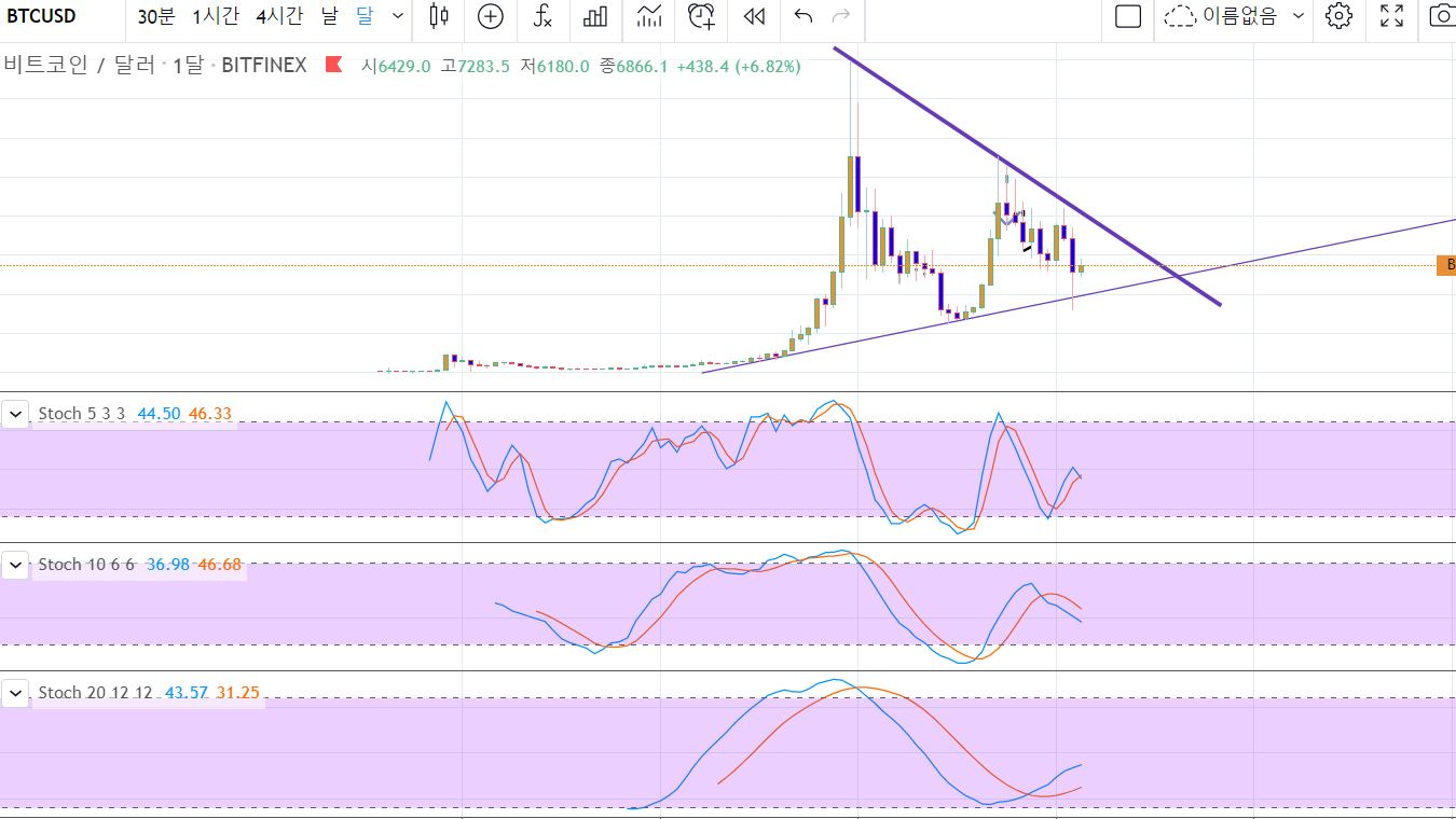 김두윤의 비트코인 노트] 비트코인, 나스닥과 디커플링될까 < 산업 < 기사본문 - 중소기업신문