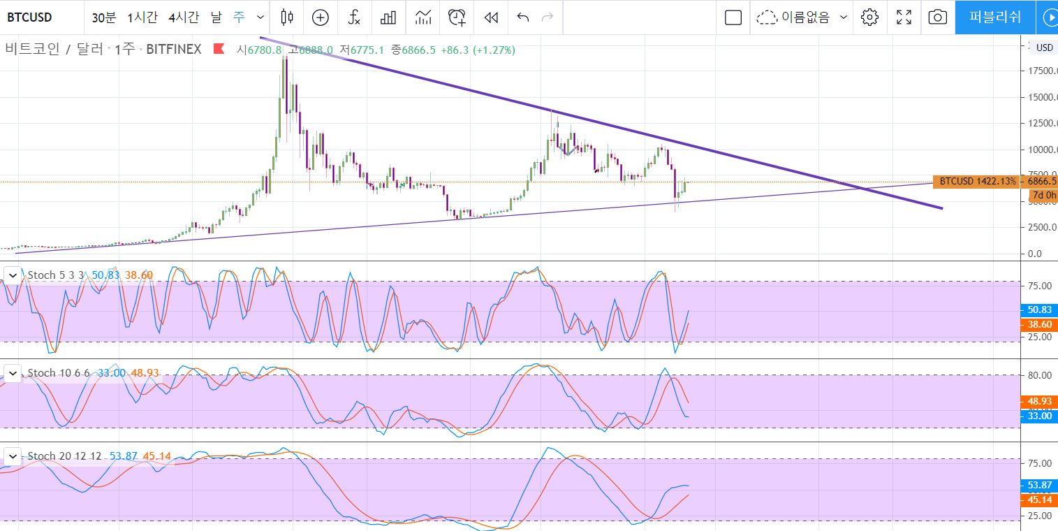 김두윤의 비트코인 노트] 비트코인, 나스닥과 디커플링될까 < 산업 < 기사본문 - 중소기업신문