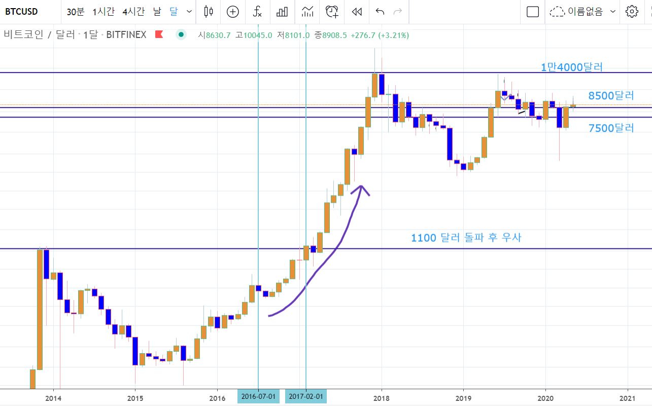 김두윤의 비트코인 노트] 비트코인 반감기 이후 < 산업 < 기사본문 - 중소기업신문