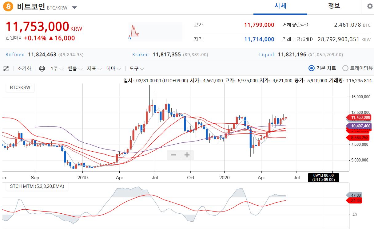 김두윤의 비트코인 노트] 비트코인도 나스닥 따라 전고점갈까 < 산업 < 기사본문 - 중소기업신문