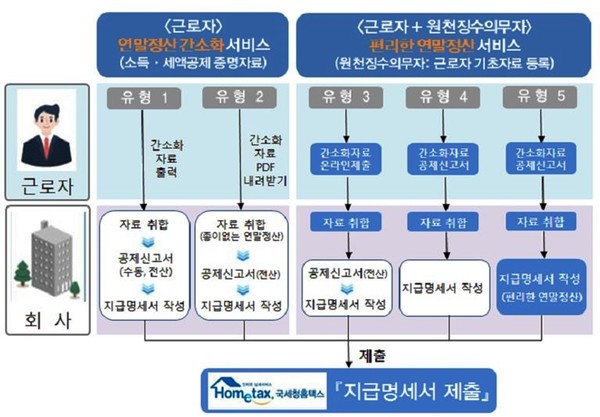 연말정산 간소화서비스 15일 개통