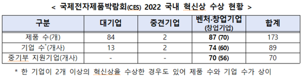 CES 2022 국내 혁신상 수상 현황. 표/중기부