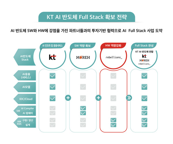 KT AI 반도체 풀스택 확보 전략사진/KT
