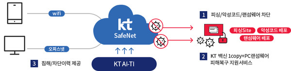 KT 세이프넷 서비스 구성도. 사진/KT