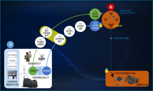 ‘사이버전자전 핵심기술’ 운용 개념도. 사진/LIG넥스원