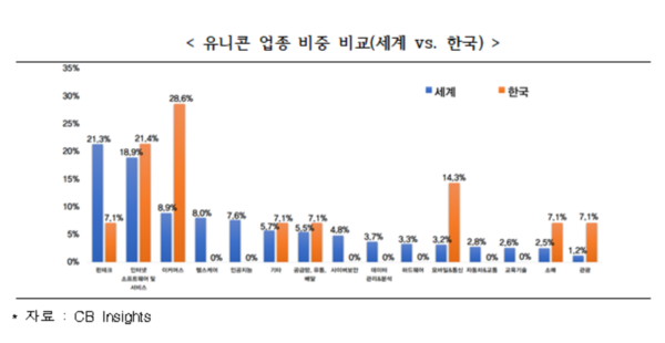 전세계 대비 한국 유니콘 기업의 업종 비중 비교 그래프. 