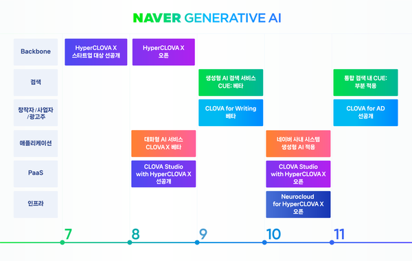 한국어 특화 초거대 AI 모델 '하이퍼클로바X' 공개를 앞둔 네이버가 기관의 순매수세에 힘입어 주가가 한 달 새 25% 상승했다. 사진/네이버