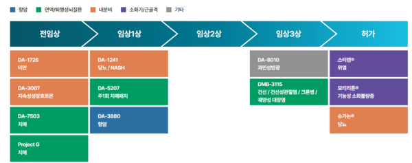동아ST가 개발 중인 파이프라인 일부. 사진/동아ST