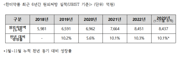 한미약품 2023년 국내 원외처방실적. 사진/한미약품