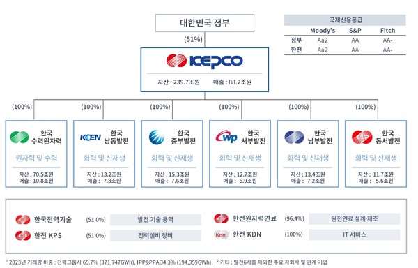 한국전력공사 주요 자회사. 사진/한국전력