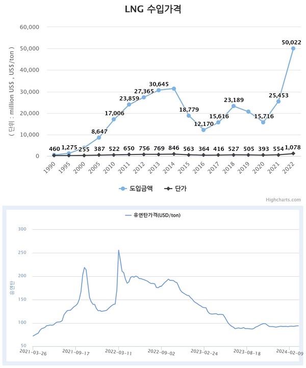 LNG 수입가격과 유연탄 가격 추이. 사진/EG-TIPS 에너지온실가스종합정보 플랫폼, 한국자원정보서비스