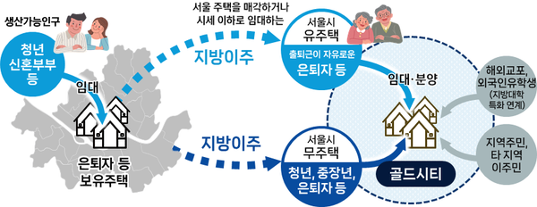 서울-지방상생형 순환 도시조성사업 ‘골드시티’ 개념도