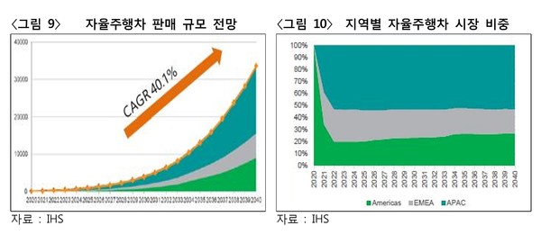 2020년 발표된 자율주행 차량 시장 전망. 사진/KDB한국산업은행
