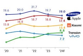 전세계 스마트폰 점유율 현황. 디지털 아웃룩 7월호 캡쳐. 사진/연합뉴스