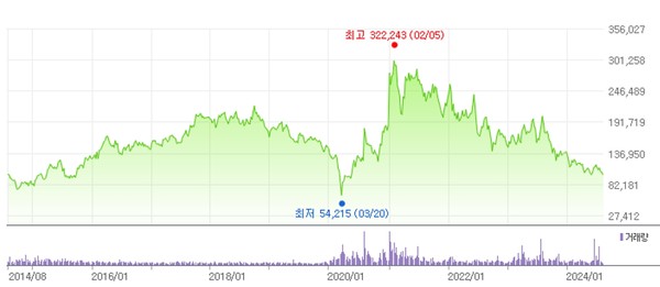 SK이노베이션 주가 추이. 사진/네이버페이증권