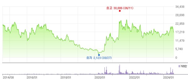 두산에너빌리티 주가 추이. 사진/네이버페이증권