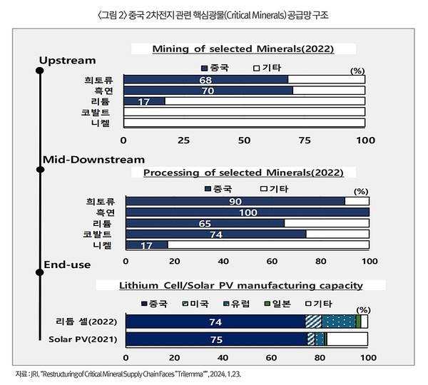 중국 2차전지 관련 핵심광물 공급망. 사진/대외경제정책연구원
