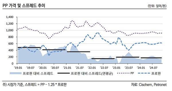 폴리프로필렌(PP) 가격과 스프레드 추이. 사진/한국신용평가