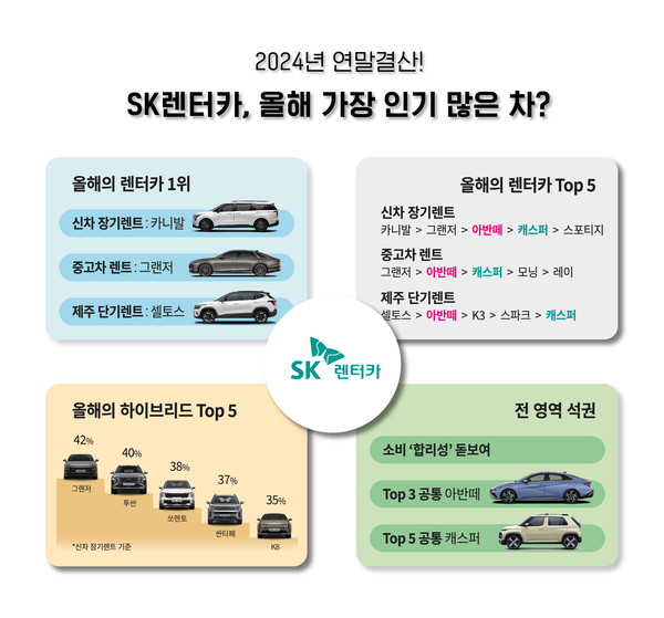 SK렌터카가 올해 자사 렌터카 이용 고객 데이터를 기반으로 인기 차량 조사 결과, 신차 장기렌터카 1위는 기아 '카니발'인 것으로 집계됐다. 이어 2위 현대차 '그랜저', 3위 현대차 '아반떼', 4위 현대차 '캐스퍼', 5위 기아 '스포티지'가 뒤를 이었다. 사진/SK렌터카