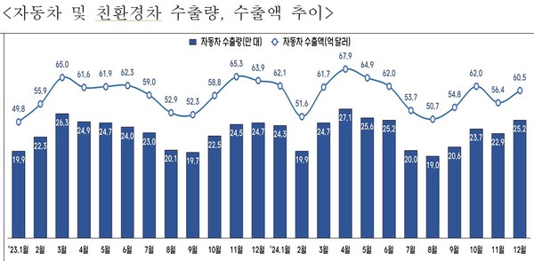 지난해 자동차 수출액이 약 708억달러로 집계돼 2023년(709억달러)에 이어 역대 두번째 수출 실적을 기록했다. 글로벌 전기차 캐즘에도 하이브리드차의 높은 성장세에 힘입어 친환경차 수출이 호조세를 보인 영향이 컸다.