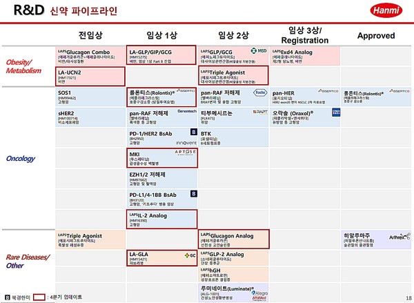한미약품 신약 파이프라인. 사진/한미약품