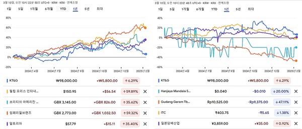 KT&G와 글로벌 담배회사 최근 1년 주가 비교. 사진/구글 금융 캡처