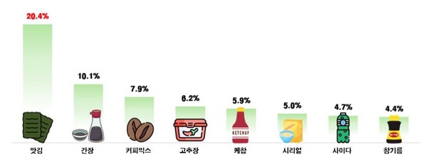전년 동기 대비 가격 상승률 상위 8개 품목. 사진/ 한국소비자단체협의회 물가감시센터