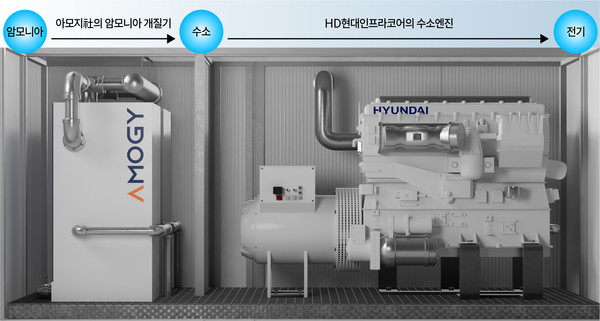 청정수소화합물기반 수소엔진 발전기 모듈 사진