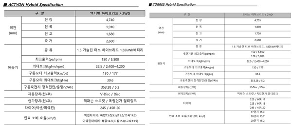 액티언 하이브리드(사진 왼쪽)과 토레스 하이브리드(사진 오른쪽) 사양. 사진/다나와 자동차