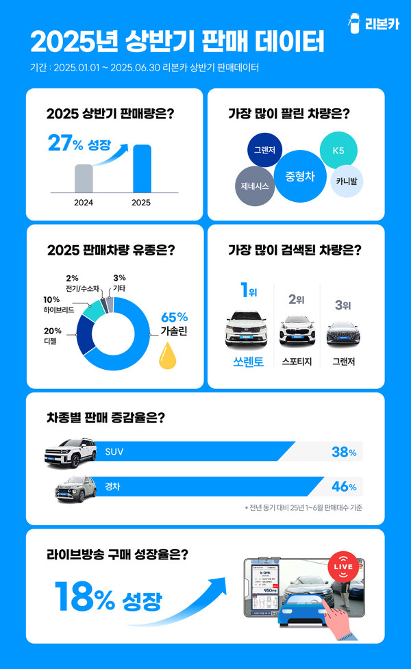 비대면 직영인증중고차 플랫폼 리본카가 2025년 상반기 판매 데이터를 분석한 결과, 전체 판매량이 전년 동기 대비 27% 증가하며 중고차 시장에서도 '가성비'를 중시하는 소비 트렌드가 더욱 뚜렷해진 것으로 나타났다. 사진/리본카