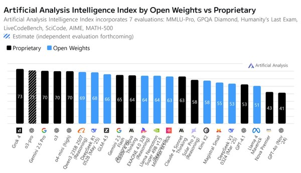 아티피셜 어낼리시스의 인텔리전스 지수 순위(파란색이 오픈 웨이트 모델). 자료/LG