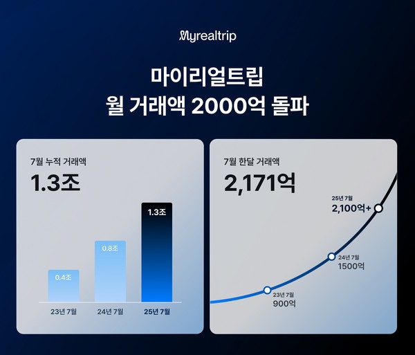 여행 슈퍼앱 (주)마이리얼트립은 올해 7월 월간 거래액(GMV)이 2171억 원을 기록하며 역대 최고치를 경신했다.