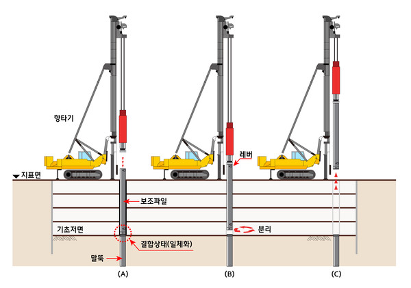 현대엔지니어링이 공동 개발에 참여한 '탈착식 보조파일을 활용한 PHC파일 공삭공 시공방법'이 국토교통부 건설신기술 제1022호로 지정됐다.
