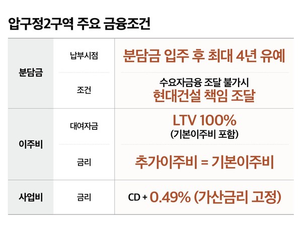 현대건설 압구정2구역 '주요 금융조건'