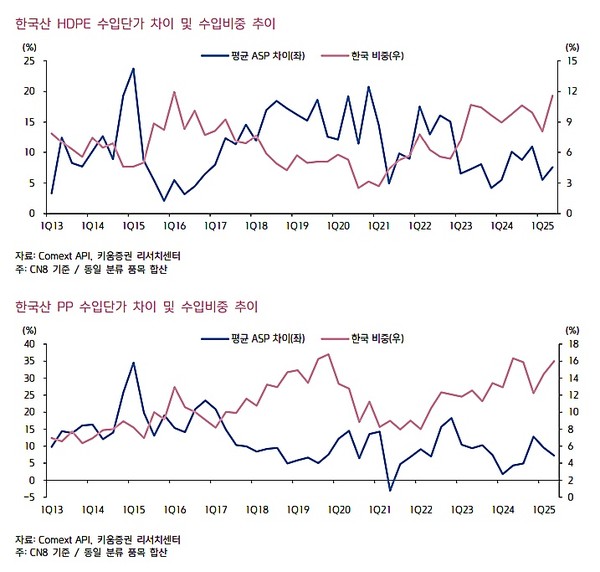 한국산 석유화학 제품 수입 단가와 유럽의 한국산 수입비중 추이. 사진/키움증권