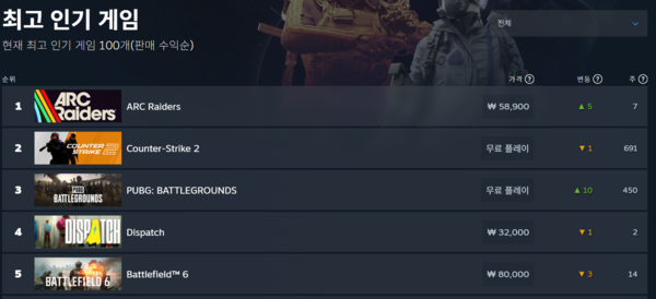 7일 오전 8시 기준 스팀 글로벌 최고 인기 게임(판매 수익순) 현황. 넥슨 '아크 레이더스'가 카운터스트라이크 2, PUBG: 배틀그라운드와 배틀필드 6 등을 제치고 있다. 사진/스팀차트