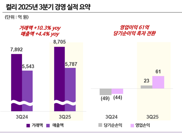 컬리 2025년 3분기 경영 실적. 자료/컬리