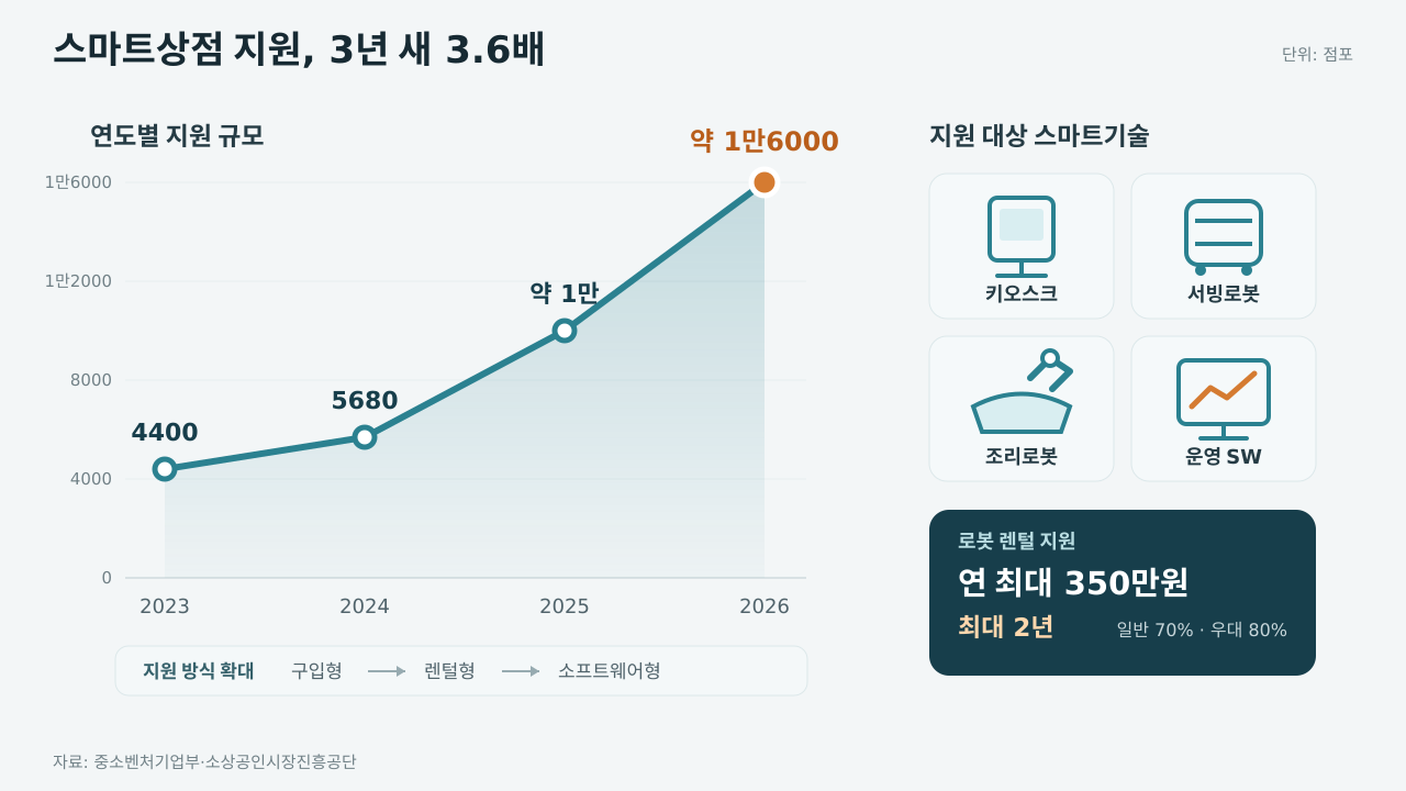 스마트상점 기술 보급은 3년 새 빠른 규모로 확장됐다.
