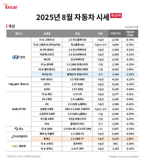 엔카닷컴 "8월 비수기 <b>프리미엄</b> 중고차 매입 기회"
