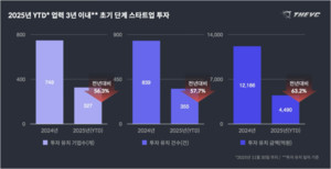 스타트업 초기투자 '반토막' - 뉴스 썸네일 이미지
