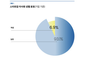 "스타트업 10곳 중 7곳은 이사회에 여성 없다" '스타트업 이사회와 성별... - 뉴스 썸네일 이미지