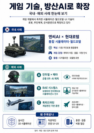 방산AI 시장 두드리는 게임업체