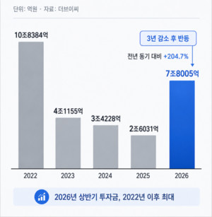 증시 효과...스타트업 투자 2배로 - 뉴스 썸네일 이미지