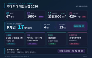 역대 최대 게임스컴에 K게임 17개사 출격 - 뉴스 썸네일 이미지